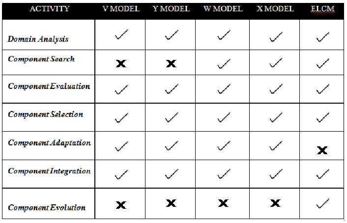 Table 1: Comparison between Some CBD Models 