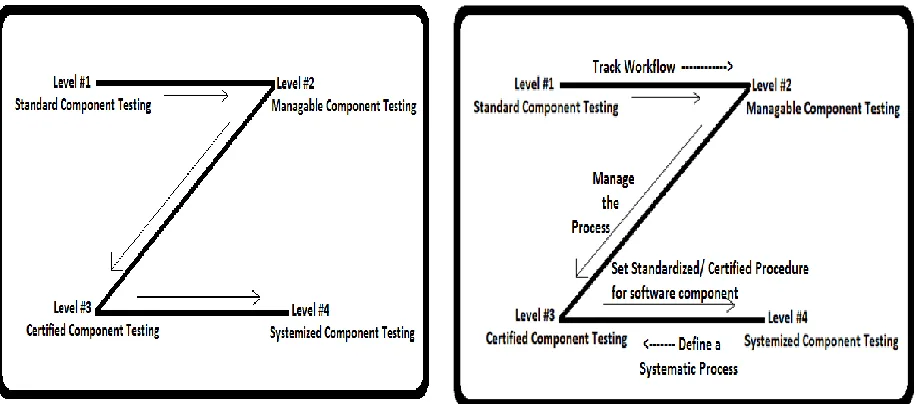 Fig 8: Flow of control in Z model 