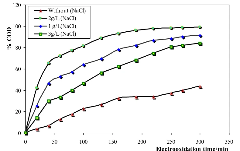 Figure 2.   Influence of the concentration NaCl on the trends of %COD   electrolysis of  waste water cartons  (COD0 = 2498 mgL−1) using a 1cm2 BDD anode at T=25◦C