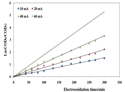 Figure 7 . Pseudo first-order plot oxidation of waste water cartons 2498 mg/L in 2g/L NaCl at 25°C under different current inputs
