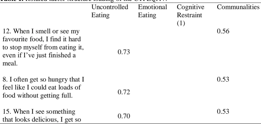 Table 1. Rotated factor structure loading of the CTFEQr17.  Uncontrolled Emotional 