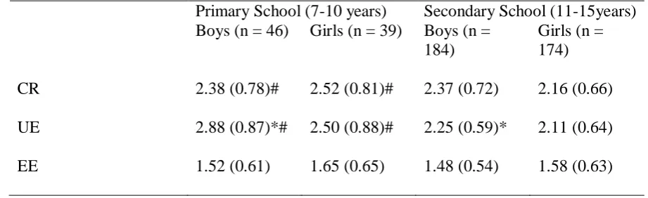 Table 2. CTFEQr17 factor scores between age groups and sex. 