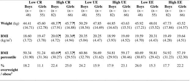 Table 3. Body measurements and food preference by CTFEQr17 groups. 