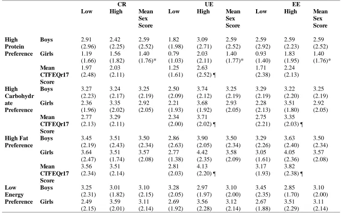 Table 4 – Food preference by sex and CTFEQr17 groups 