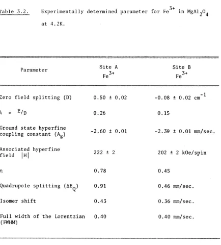 Table 3.2.Experimentally determined parameter for Fe 