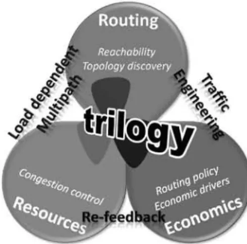 Figure 1.1 Three basic components of the Trilogy project