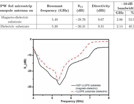 Table 2.Design parameters for the MMA on NZF-LLDPE composite substrate and on LLDPEsubstrate.