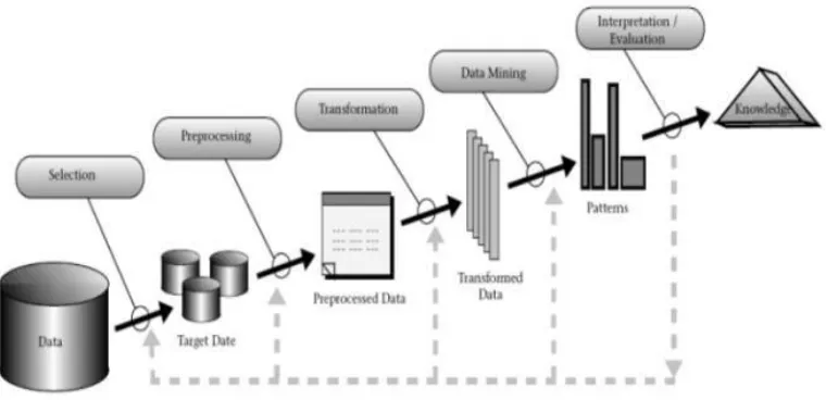 Figure 1. Process of knowledge discovery process 