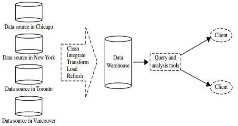 Figure 2. Typical framework of a data warehouse for A-Electonics 