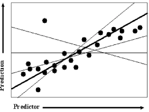 Figure 3. Linear regression is similar to the task of finding the line that minimizes the total distance to a set of data.