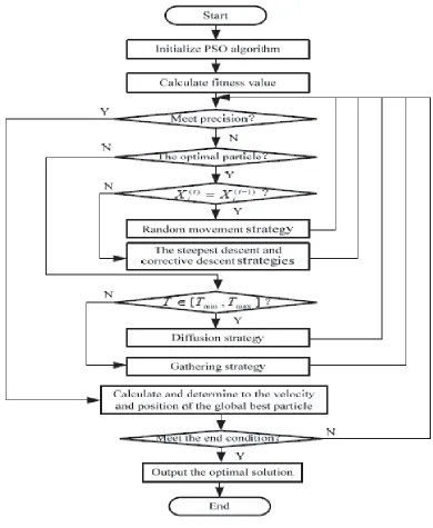 Figure 2. The ﬂow of the MSPSO algorithm.