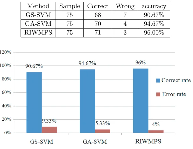 Table 2. Classiﬁcation accuracy of the optimized SVM classiﬁer.
