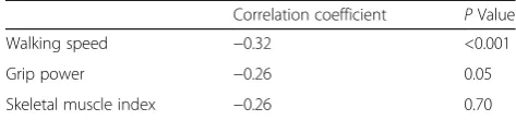 Table 4 Association between sarcopenia and OswestryDisability Index (ODI)
