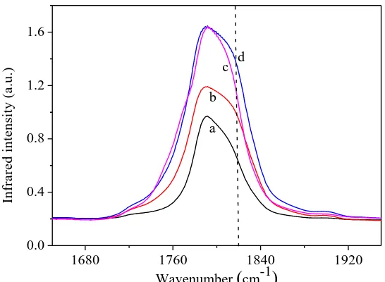 Figure 1.  The IR spectra of C=O stretch for PC in solutions with different LiBF4 concentrations