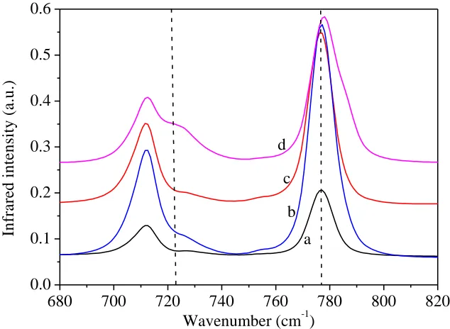 Fig. 1 shows the IR spectra of C=O stretch for PC in solutions with different LiBF4concentrations in the region of 1650-1950 cmPC is located at 1791.45 cmwavenumber side of the C=O stretch of PC occurs