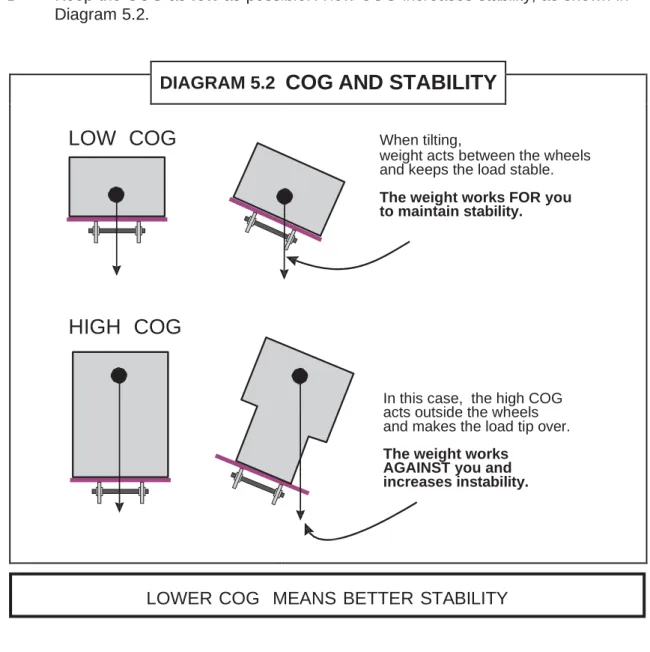 DIAGRAM 5.2 COG AND STABILITY LOW  COG 