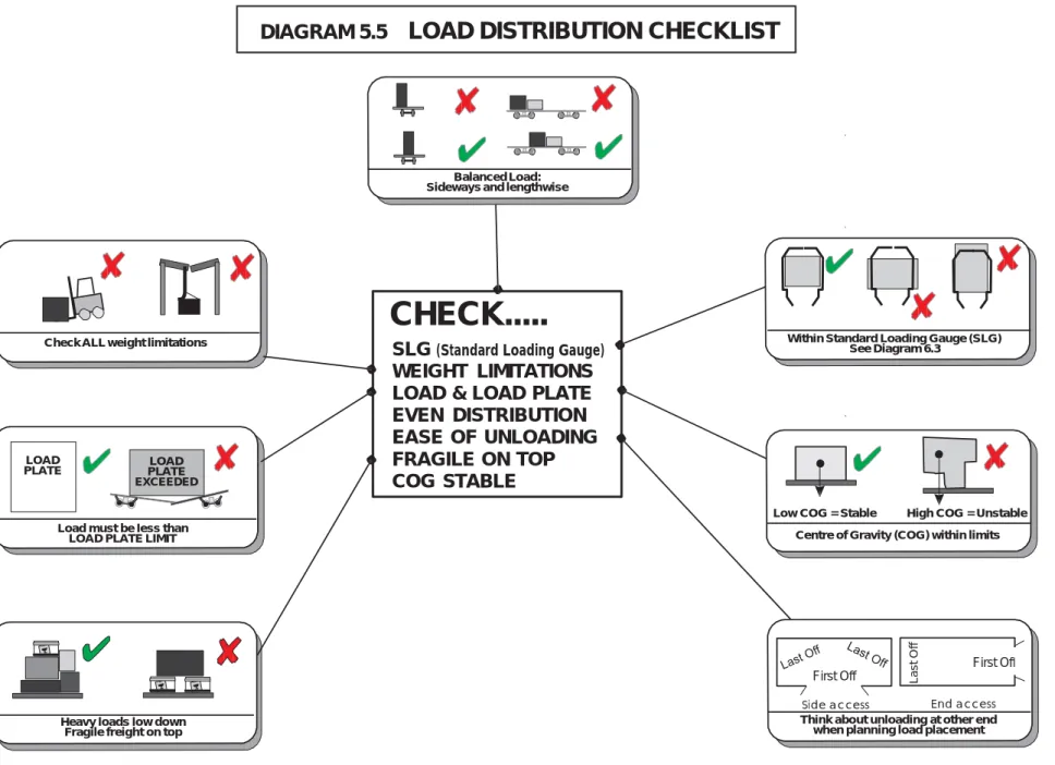 DIAGRAM 5.5  LOAD DISTRIBUTION CHECKLIST 