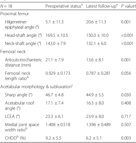 Table 3 Preoperative and postoperative data of thecontralateral hips