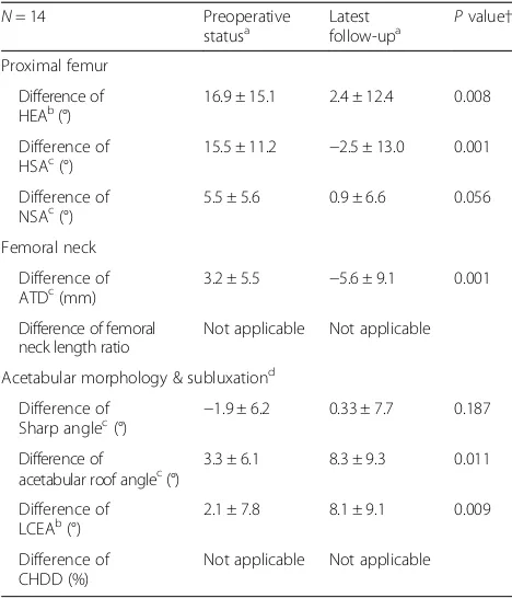 Table 4 Differences of radiologic parameters between theoperated and contralateral sides