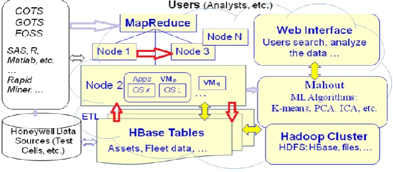 Figure 1. Architecture and block diagram of our Cloud-based ML Framework. 