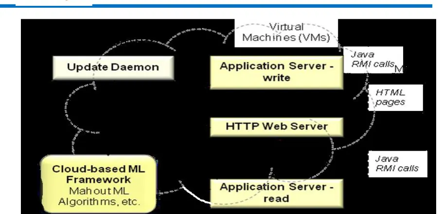 Figure 3. Workflow of the Cloud-based ML Framework Analytics. 