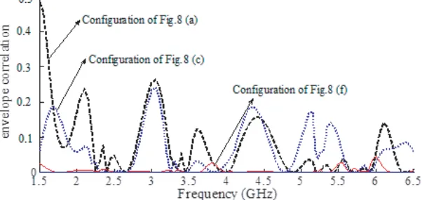 Figure 9. Simulated envelope correlation of the MIMO conﬁgured structures of Figs. 9(a), (c) and (f).