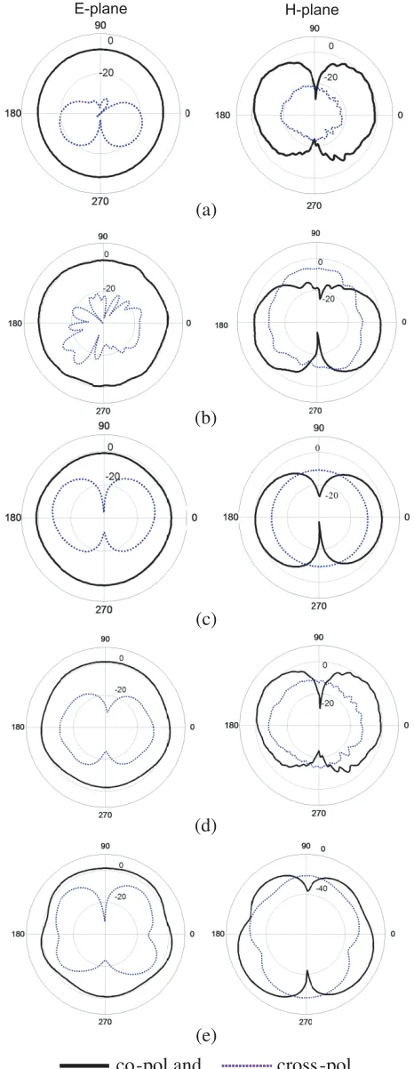 Figure 11. E- and H-plane radiation patterns of the proposed MIMO conﬁgured E-shaped antennaof structure shown in Fig