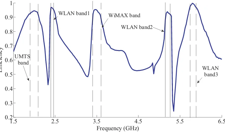 Figure 12. Measured peak gain of the proposed MIMO conﬁgured E-shaped antenna of structureshown in Fig