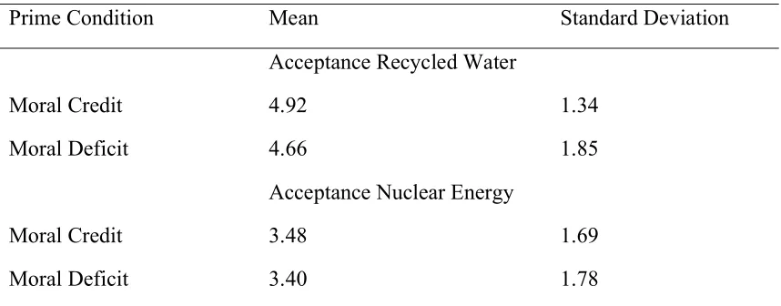 Table 9 Difference in Mean Acceptance of Recycled Water and Nuclear Energy in Moral Self-