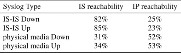 Table 2: Percentage of state transitions matching syslog messages by IS or IP reachability of IS-IS LSP messages