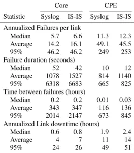 Table 4: Number and hours of downtime as reported by IS-IS and syslog after basic data cleaning was performed.