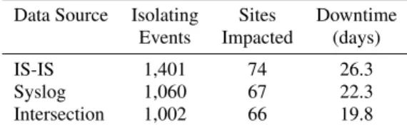 Table 7: Number and duration of failures in which at least one CENIC customer was isolated from the backbone, as reconstructed from syslog and IS-IS.