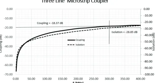 Figure 12. 3 line microstrip coupler with2D view.