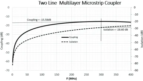 Table 4. Calculated physical dimensions for two-line microstrip coupler design.