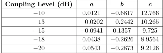 Table 1. erf(εr) = aε2r + bεr + c for diﬀerent coupling levels.