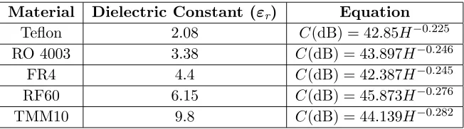 Figure 8. Multilayer coupler parametric analysis results with curve ﬁtting equation for Teﬂon.