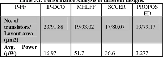 Table 5.1: Performance Analysis of different designs. IP-DCO 