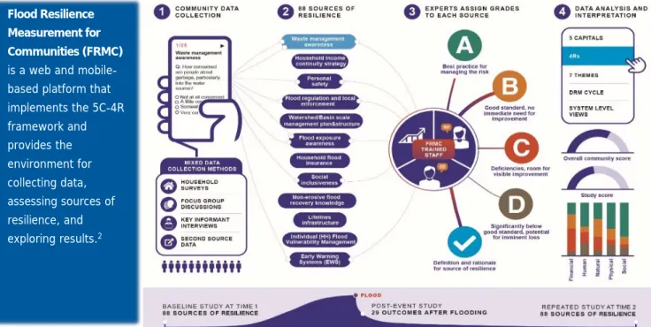 Figure 2 Application of the web-based FRMC platform including community data collection of 88 sources of resilience,  grading process through trained staff and data analysis and interpretation through various lenses