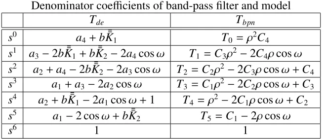 Table 4.4: Calculation of K¯¯
