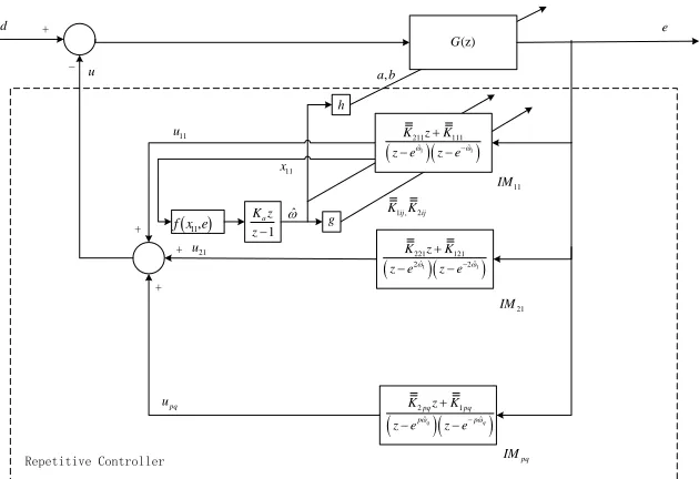 Figure 4.2: Structure of signal identiﬁcation based on the internal model