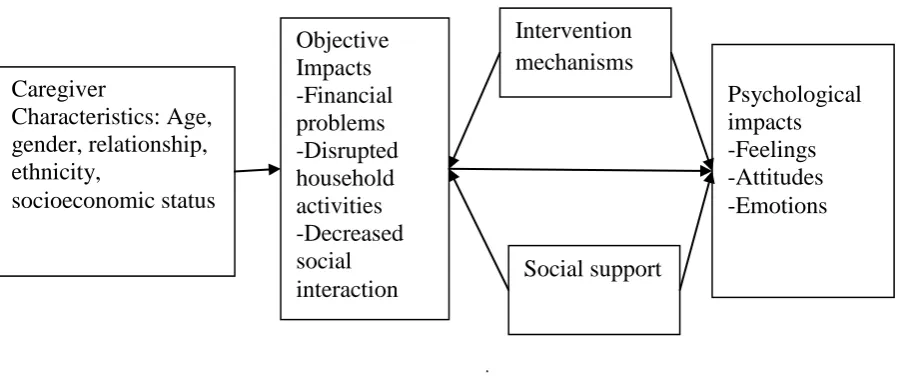 Figure 3.1: Conceptual Framework 