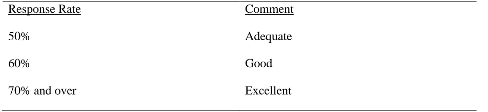 Table 4.1: Response rate conclusions  