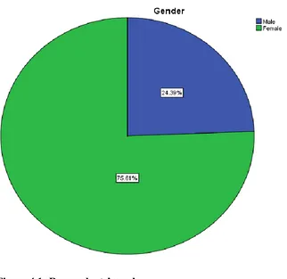 Figure 4.1: Respondents’ gender 