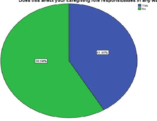 Figure 4.3: Whether affected by stress signs.  