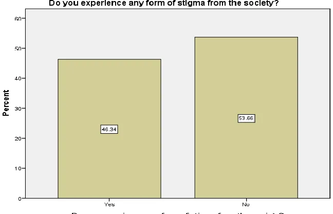 Figure 4.4: Experienced stigma or not  