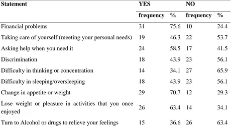 Table 4.5: Difficulties experienced when caring for HIV/AIDS patients  