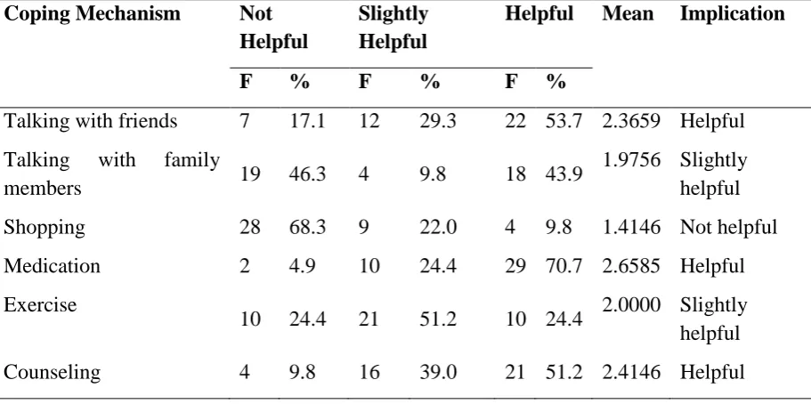 Table 4.6: Coping mechanism 