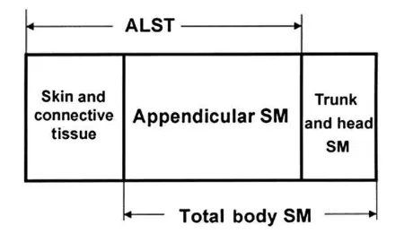 Figure 2 Relations between appendicular lean soft tissue (ALST) and to-tal-body skeletal muscle (SM) mass.25