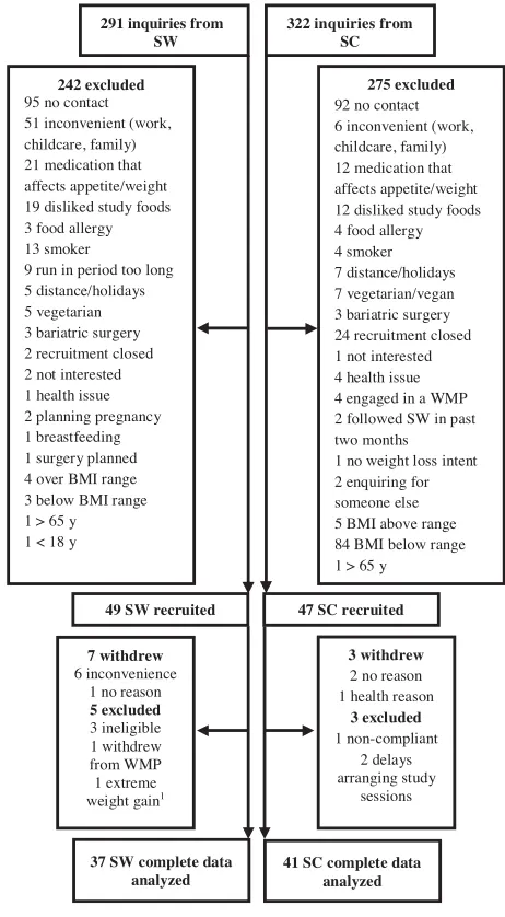 FIGURE 1Process of recruitment and reasons for attrition and ex-petite and energy intake) and removed from secondary analyses (e.g.,weight and body composition changes)