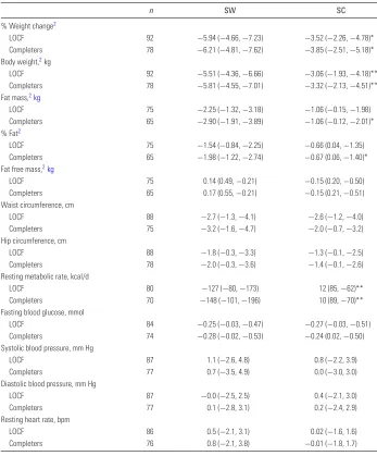 TABLE 3Weekly experiences of the weight-managementprogram reported by SW and SC groups1